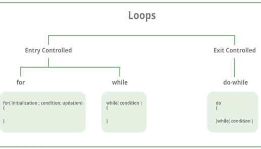 C Programming Loop Explain, Flowchart and Example