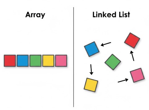 Introduction to Linked List