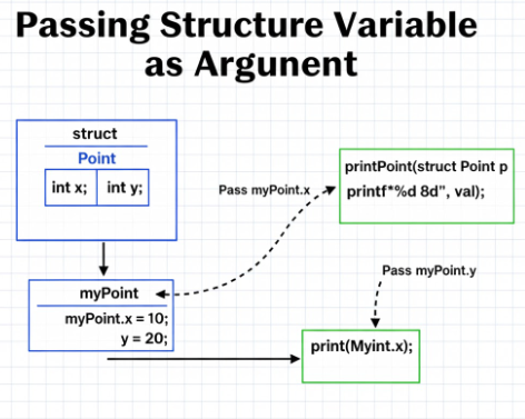 Passing Structure Variable as Argument
