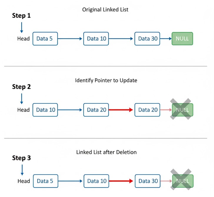 The Basic Operation of Linked List