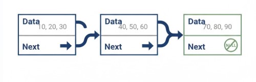 The Basic Operation of Linked List