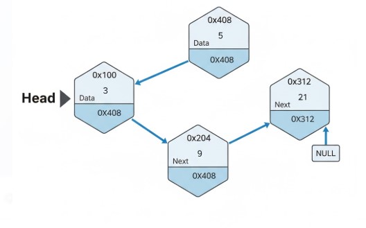 single linked list