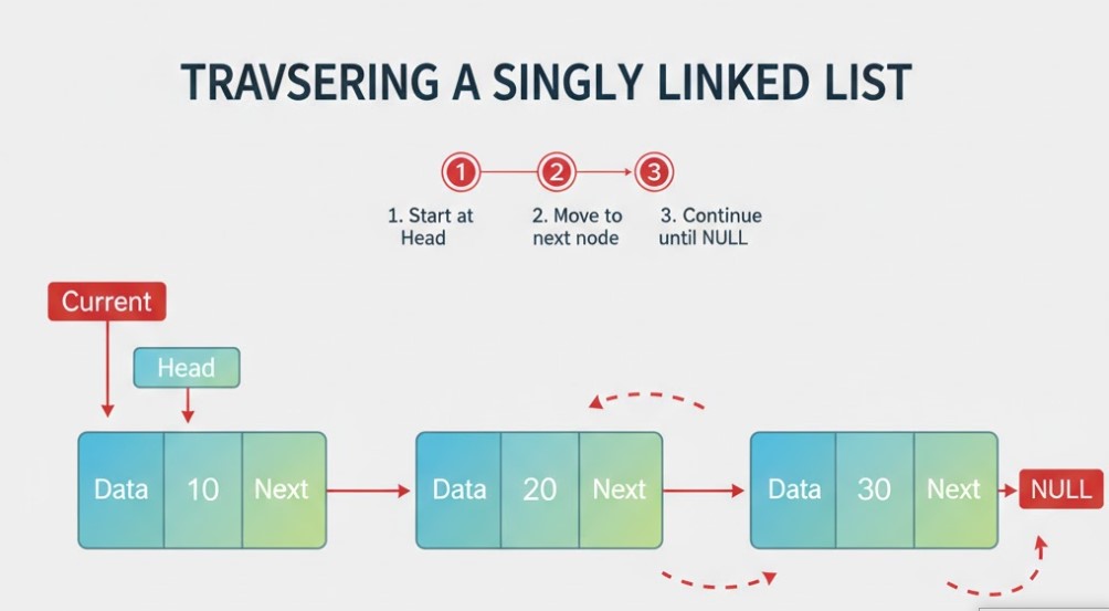 traversing singly linked list