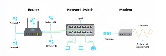 "A side-by-side comparison illustration of three key network devices: a Router, a Network Switch, and a Modem. Show data packets flowing through them. For the router, show paths splitting to different networks. For the switch, show paths directing to specific connected devices. For the modem, show conversion between a digital signal and an analog wave. Label each device clearly."