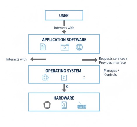 Introduction to Operating System